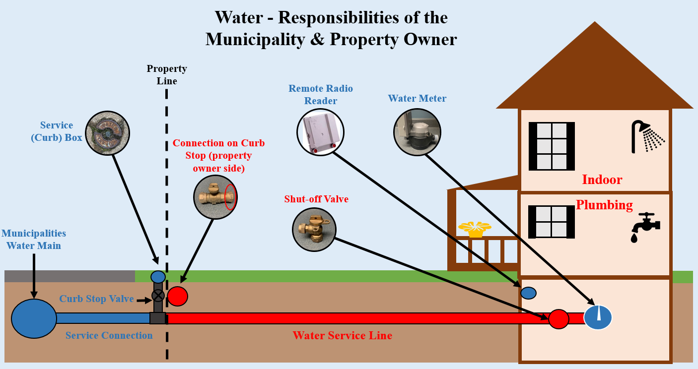Diagram displaying water utility responsibilities