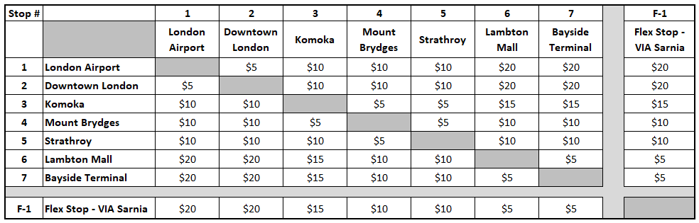Inter-Community Transit Fares table